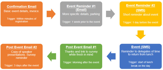 Attendee management automation blueprint