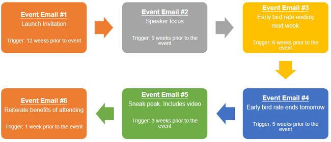 Events management automation blueprint