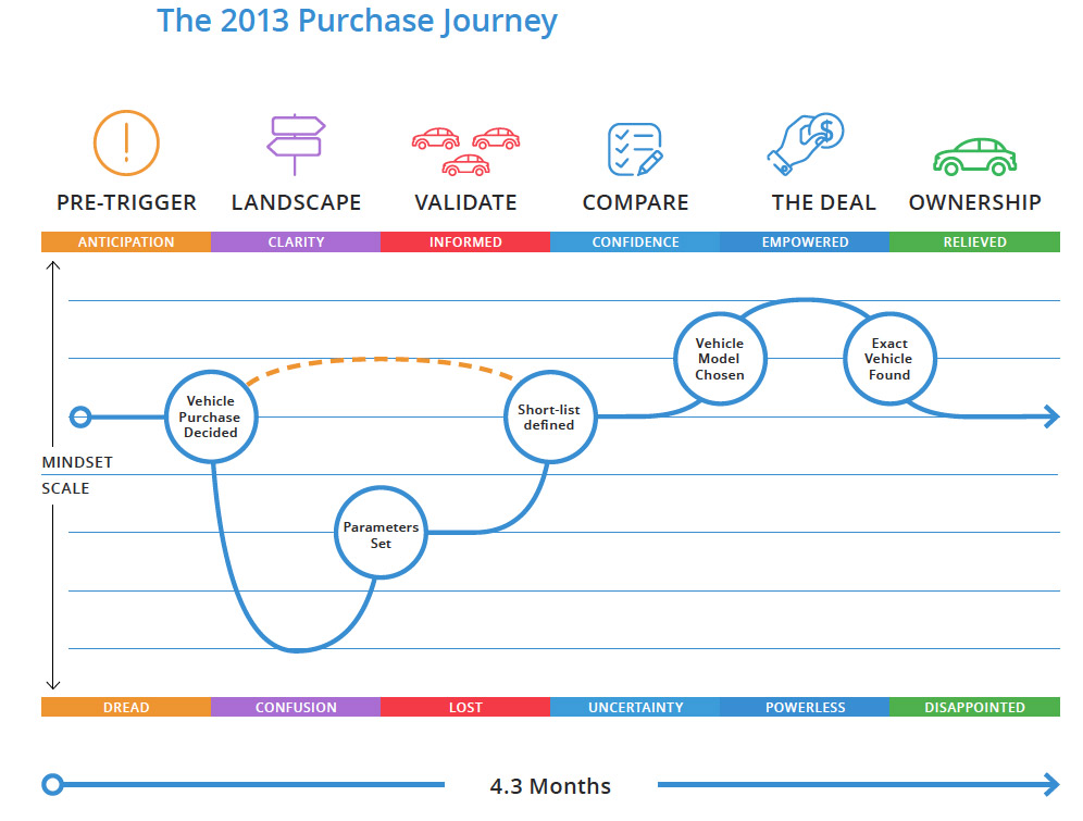 Vehicle Shopper Purchase Journey