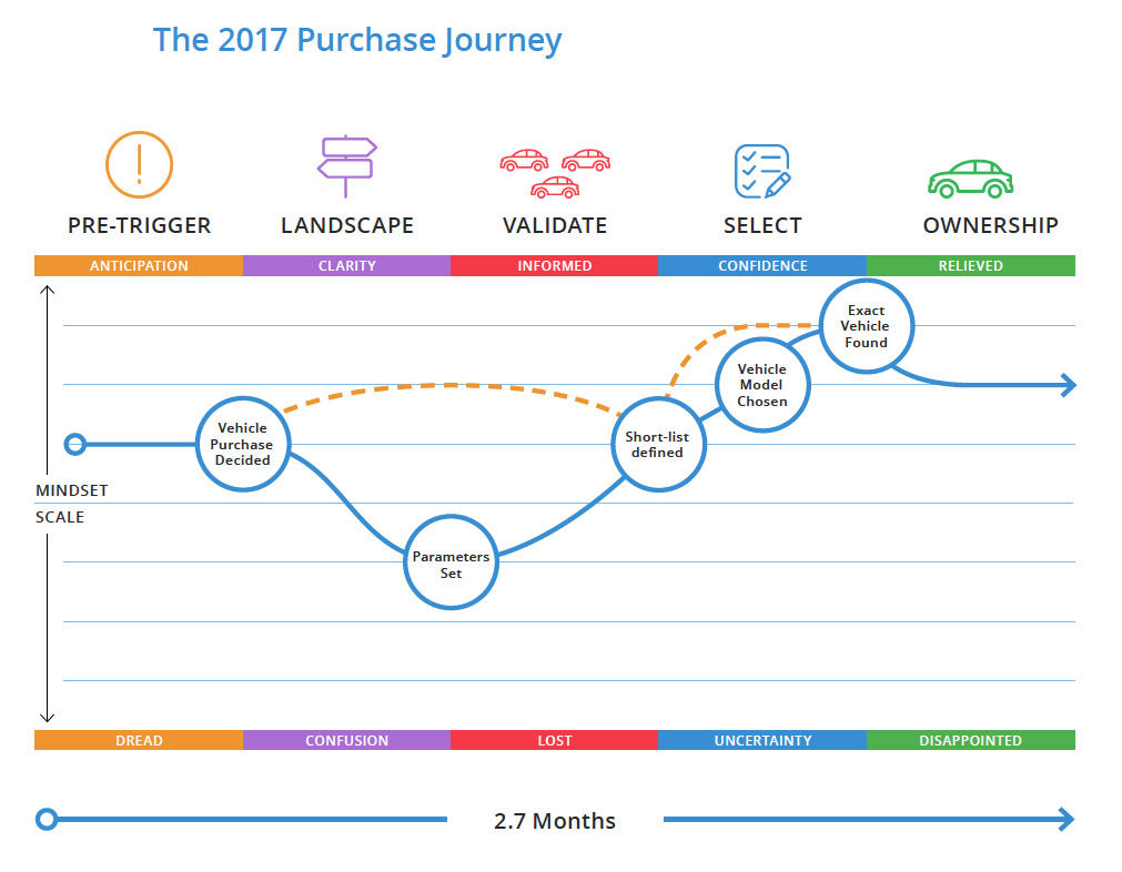Vehicle Shopper Purchase Journey 2017