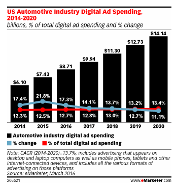 US Automotive Industry Spend on Digital Marketing