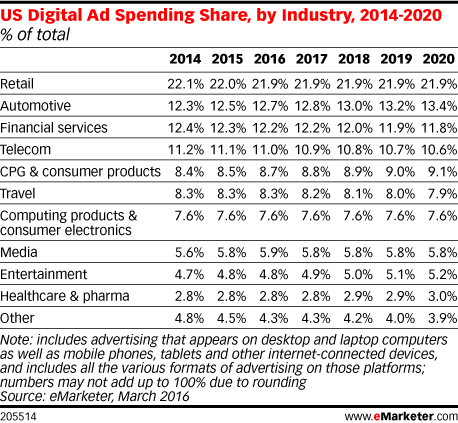 US Digital Ad Spending Share, by Industry, 2014-2020